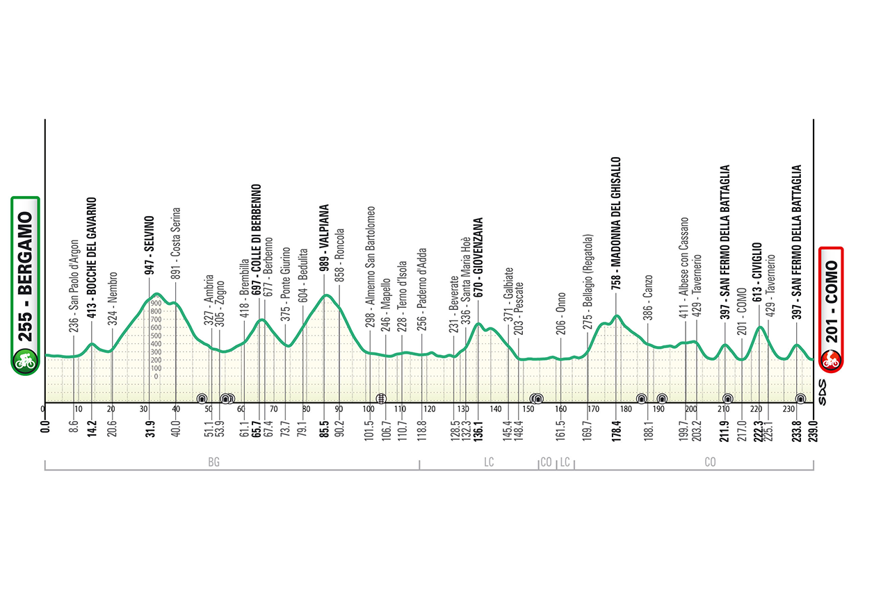 Hoogteprofiel van de 239 kilometer lange route van Bergamo naar Como