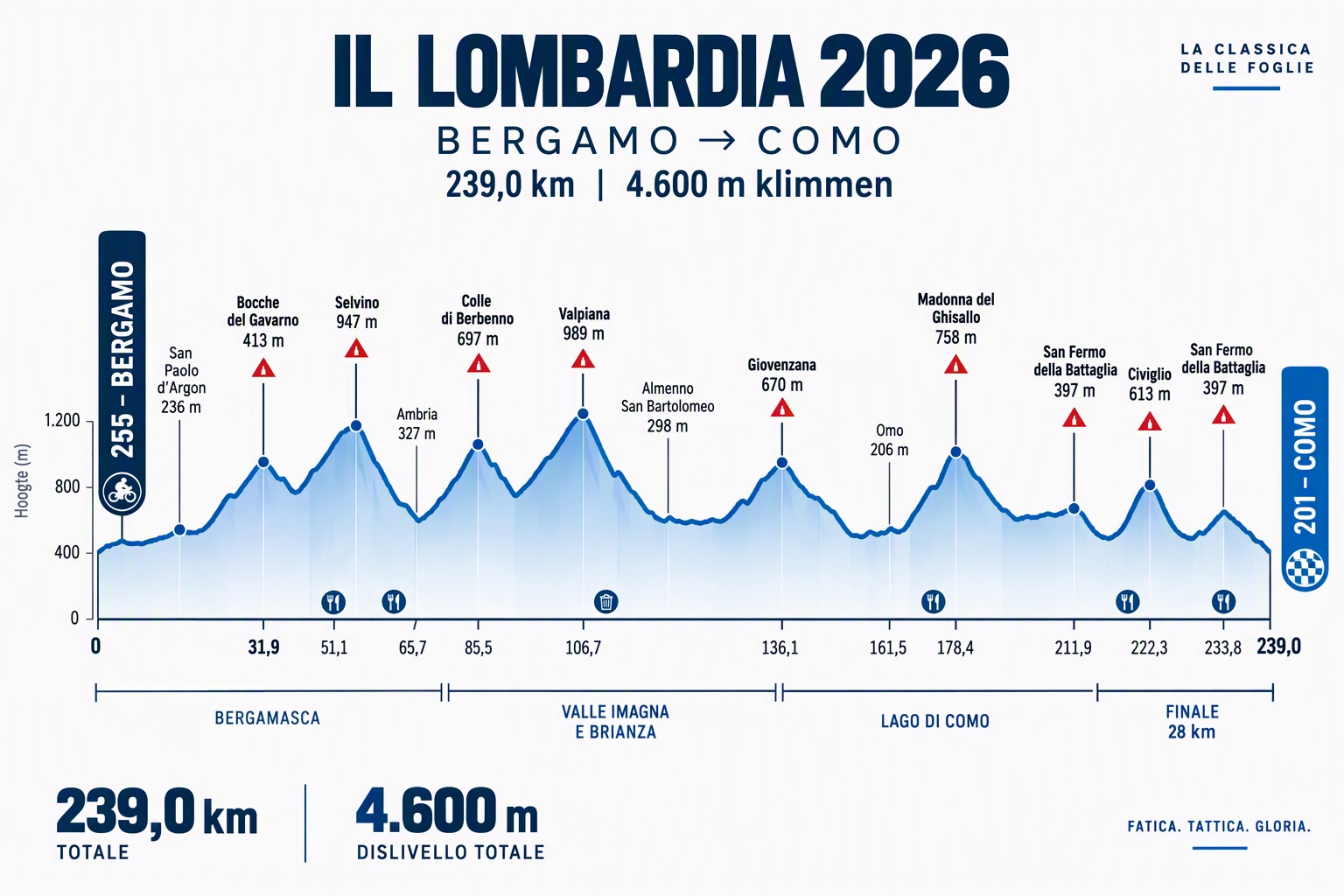Uitgebreid routeprofiel van Il Lombardia 2026 van Bergamo naar Como over 239 kilometer en 4.600 hoogtemeters